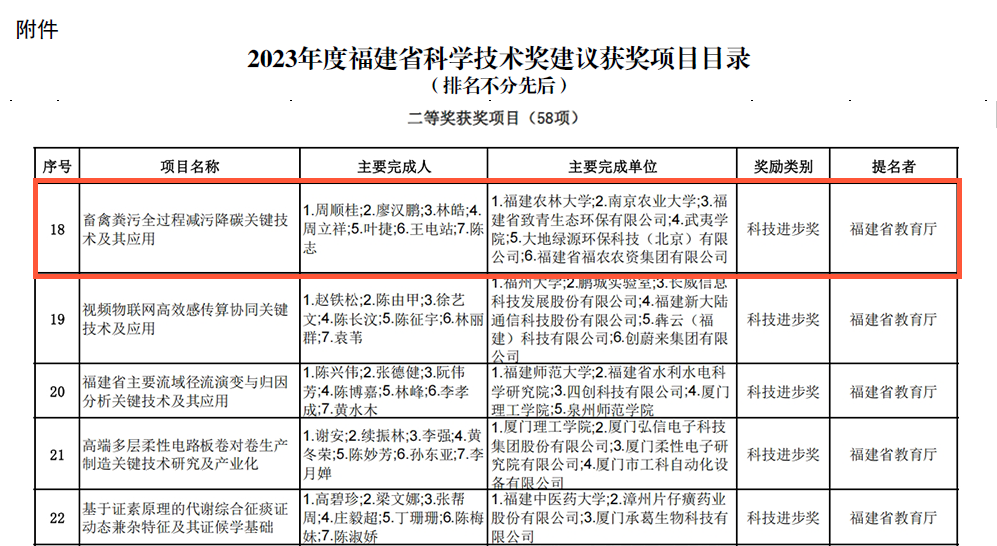 集團(tuán)公司榮獲省科技進(jìn)步二等獎(jiǎng)